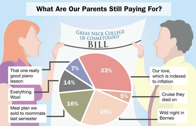 Image for article titled What Are Our Parents Still Paying For?