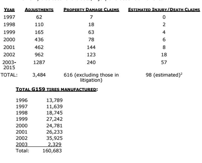 Goodyear internal data on the G159. Photo via Arizona County Superior Court