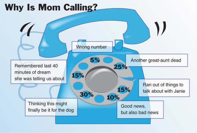 Image for article titled Why Is Mom Calling?