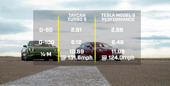 Imagen para el artículo titulado Elon Musk discute con Top Gear los resultados de la carrera entre el Tesla Model S y el Porsche Taycan