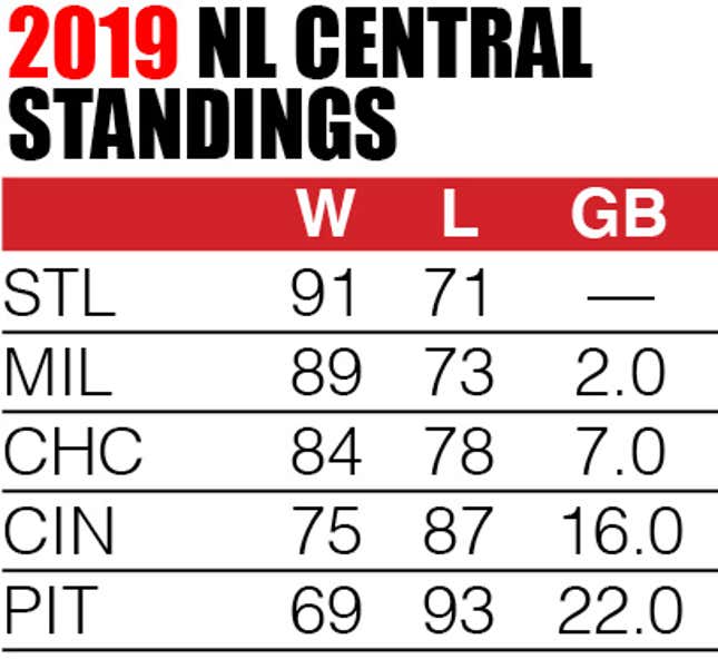 2020 NL Central Preview