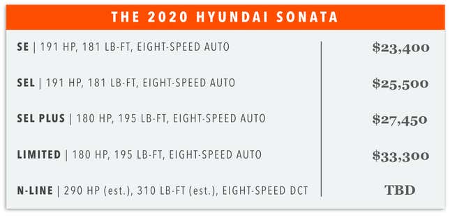 Base trim prices and stats for the 2020 Hyundai Sonata.