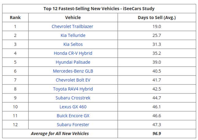 Image for article titled This 2020 List Of Fastest-Selling Cars Has Some Interesting Surprises