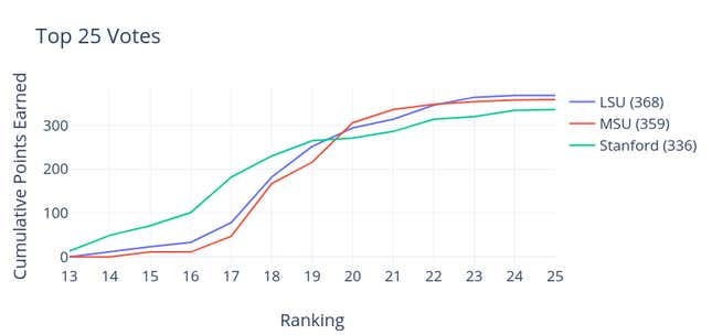 Image for article titled Can Sports Show The Way To Smarter Voting?