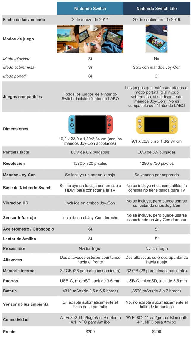 Imagen para el artículo titulado Todas las diferencias que hay entre Nintendo Switch y Nintendo Switch Lite, resumidas en una tabla