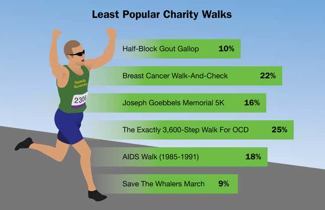 Image for article titled Least Popular Charity Walks