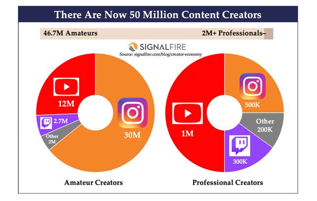 Imagen para el artículo titulado Cuántas personas viven de plataformas como YouTube, Instagram y Twitch