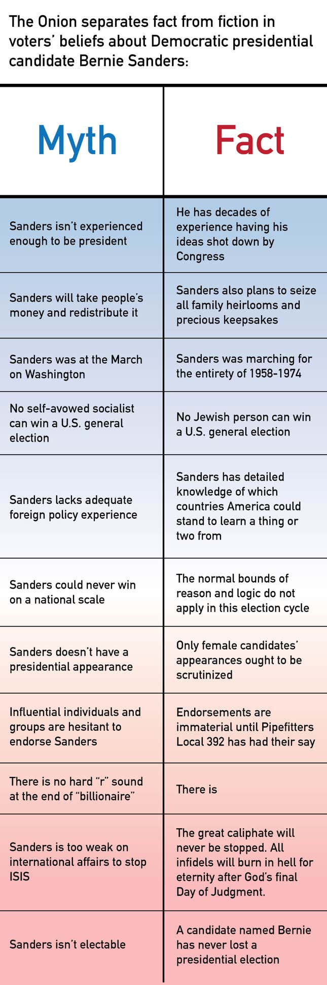 Image for article titled Bernie Sanders’ Campaign: Myth Vs. Fact
