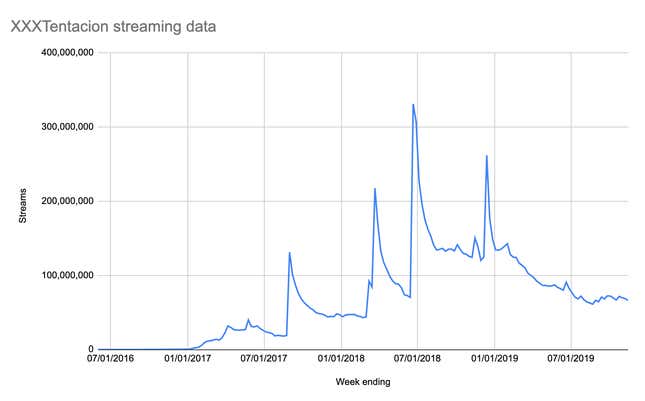 Data courtesy of Nielsen Music