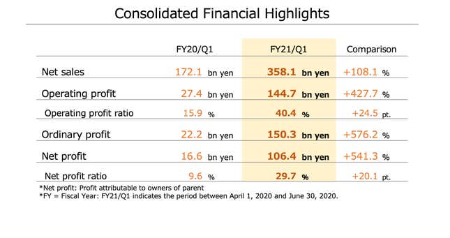 Image for article titled My Goodness, Nintendo's Profits Increased Over 400 Percent