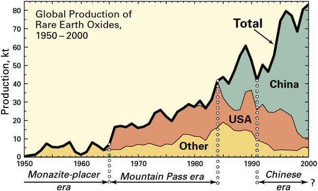 Production of rare earth oxides from 1950 to 2000. Image: Haxel et a. 2002