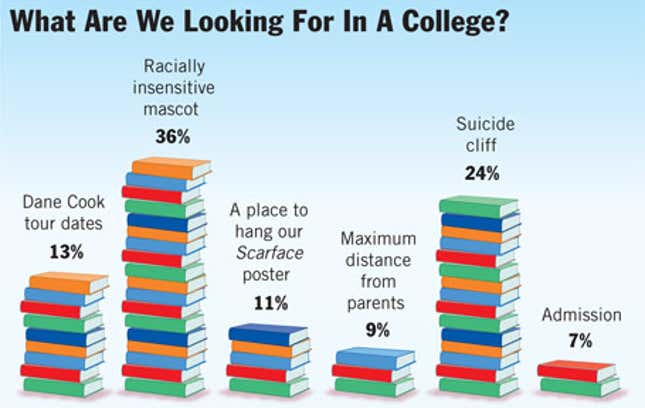 Image for article titled What Are We Looking For In A College?