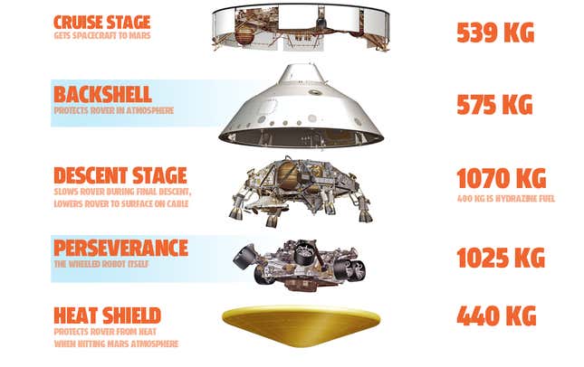 Image for article titled How NASA's Perseverance Landed On Mars: An Aerospace Engineer Breaks It Down In Fascinating Detail