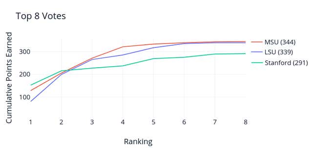 Image for article titled Can Sports Show The Way To Smarter Voting?