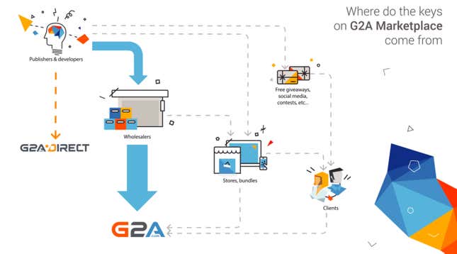 This is G2A’s own explanation as to where its keys come from.