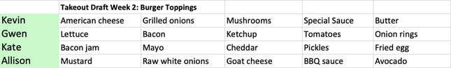 Image for article titled The Takeout's fantasy food draft: Best burger topping