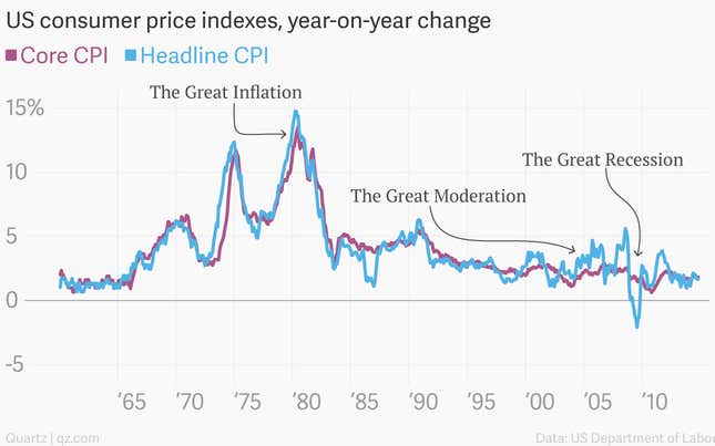 Image for article titled The greatest chart ever made about US CPI inflation