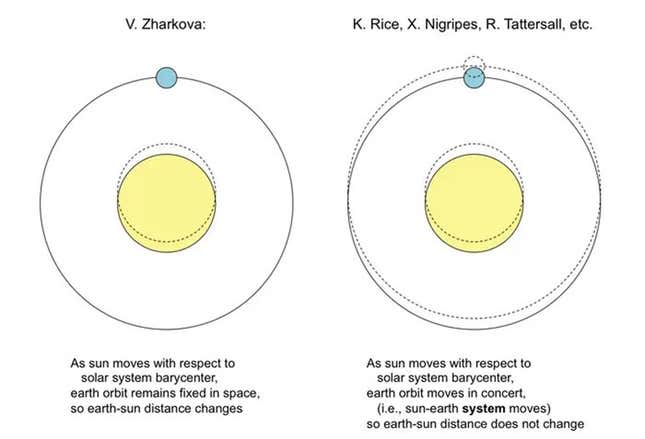 Imagen para el artículo titulado Retiran un estudio científico que culpaba al Sol del calentamiento global