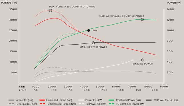 Note: Read the dotted line (torque converter unlocked) against vehicle speed, not RPM (The RPM is higher than what’s shown on the x-axis for this curve, since the torque converter is unlocked). This explains why ICE power goes up at what looks like a given RPM—it’s not actually a given RPM. Power goes up because the engine is revving higher at the same vehicle speed as the solid line.