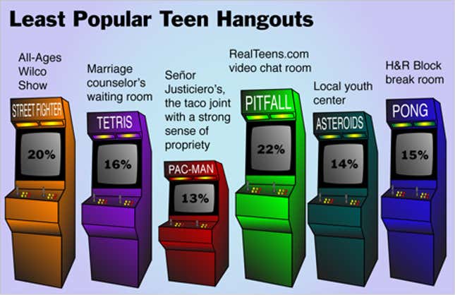 Image for article titled Least Popular Teen Hangouts