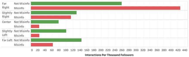 Image for article titled Study: Far-Right Propaganda Gets the Most Engagement on Facebook, Especially When It's Lies