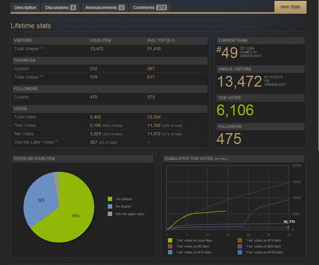 Image for article titled Inside The Murky Process Of Getting Games On Steam