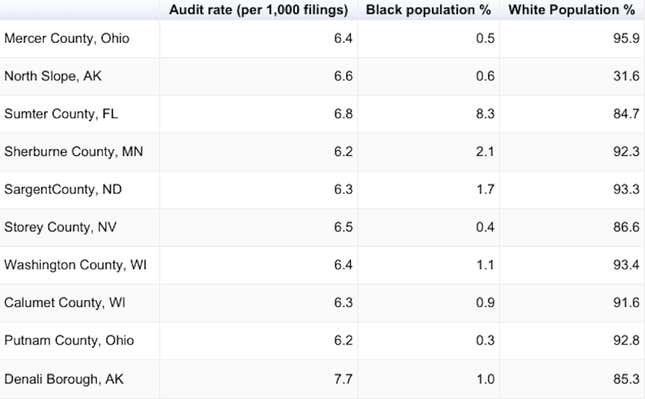 Data: ProPublica/Tax Notes/US Census