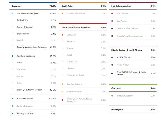The author’s DNA test results from 23andMe.