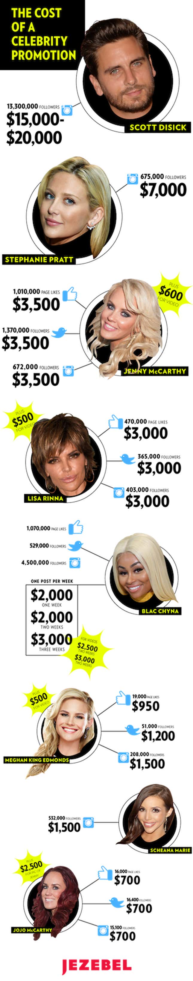 Image for article titled Here's How Much Celebrities Make in the Instagram Product Placement Machine