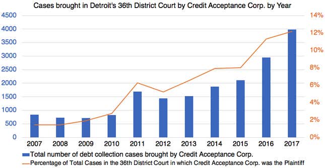 Image for article titled How a Subprime Auto Lender Consumed Detroit With Debt and Turned Its Courthouse Into a Collections Agency