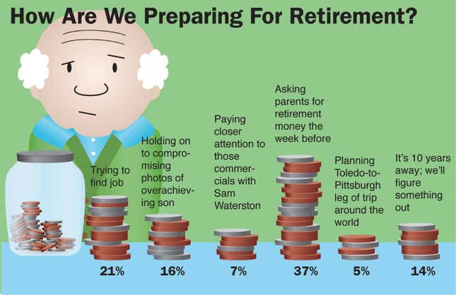 Image for article titled How Are We Preparing For Retirement?