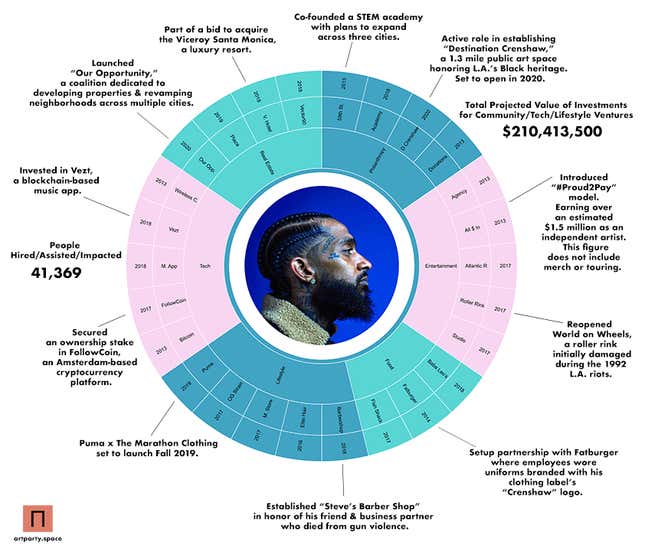 Image for article titled Nipsey Hussle’s Community Legacy: 10 Hip-Hop Artists Continuing The Marathon