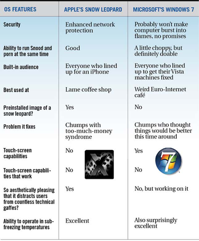 Image for article titled OS X Snow Leopard vs. Windows 7