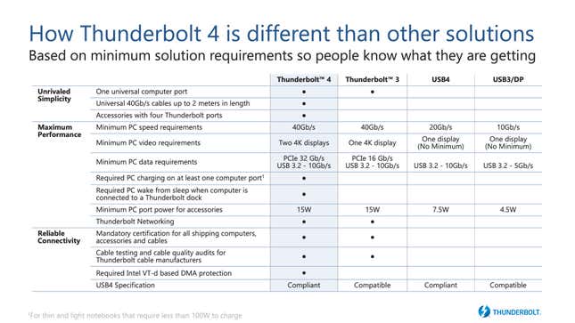 Here’s a more detailed spec sheet for Thunderbolt 4 from Intel.