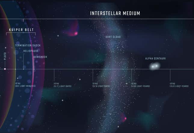 A graphic showing the relative distances of objects within our heliosphere and beyond.