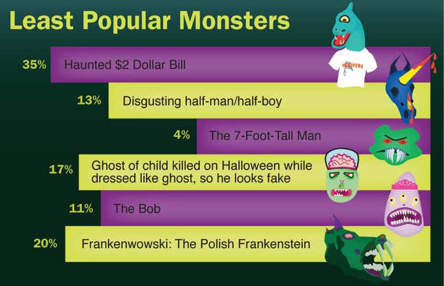 Image for article titled Least Popular Monsters