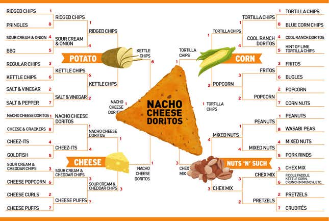 Image for article titled Meet Your Ultimate Super Bowl Snack: Nacho Cheese Doritos