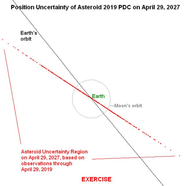 Cada punto rojo representa un camino potencial del asteroide ficticio en 2027. Claramente, este sería un asteroide preocupante.