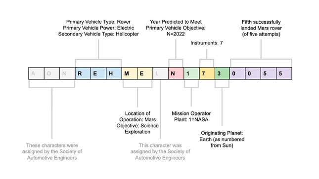 Imagen para el artículo titulado Qué significa el número de bastidor que la NASA grabó en el rover Perseverance