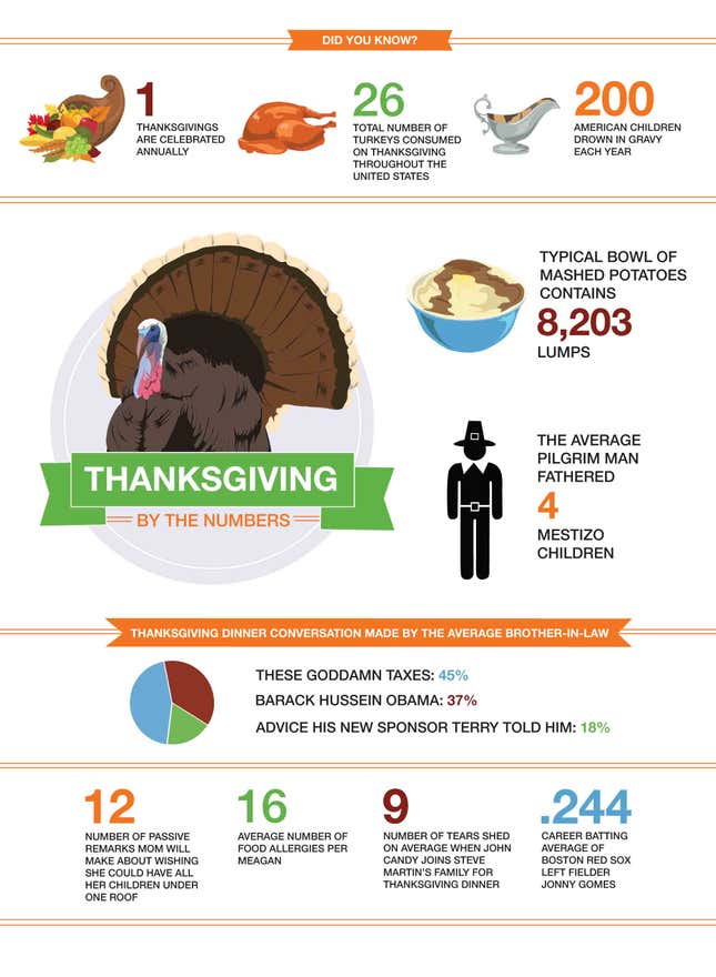 Image for article titled Thanksgiving By The Numbers