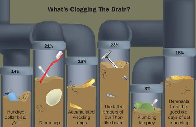 Image for article titled What&#39;s Clogging The Drain?