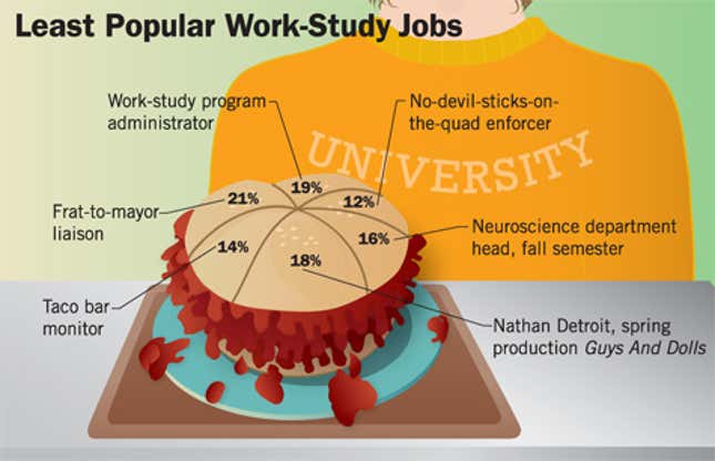 Image for article titled Least Popular Work-Study Jobs