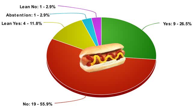 So Is A Hot Dog A Sandwich? The Results So Far