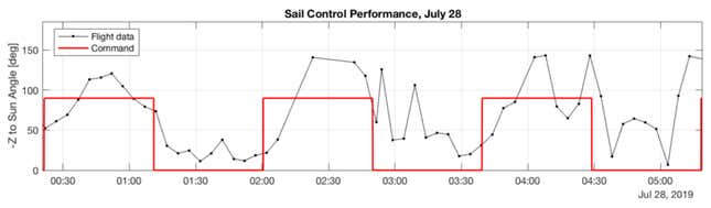 Sail orientation of LightSail 2 during 3 orbits on July 28, 2019.