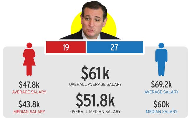 Image for article titled An Investigation: Which Presidential Campaigns Have the Largest Gender Wage Disparities?