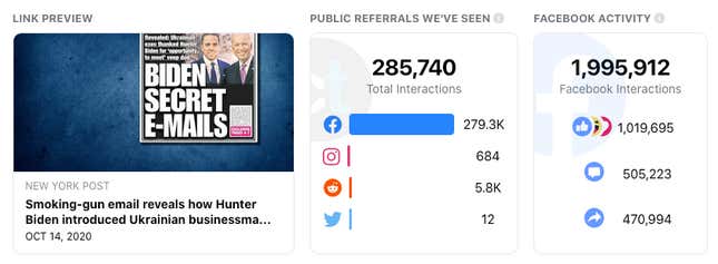 Image for article titled 'Censored' New York Post Article Has Been Shared Only... 470,000 Times on Facebook