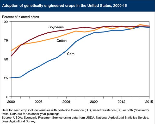 GMO Food Isn’t Coming to Get You—It’s Been Here All Along Biology Diagrams