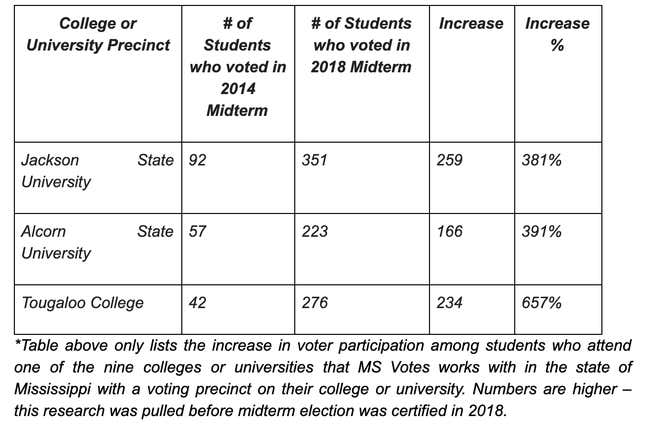 Image for article titled Here’s How Young Black Voters Are Fighting Back Against Voter Suppression in Mississippi