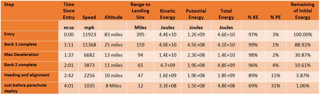 Image for article titled How NASA's Perseverance Landed On Mars: An Aerospace Engineer Breaks It Down In Fascinating Detail