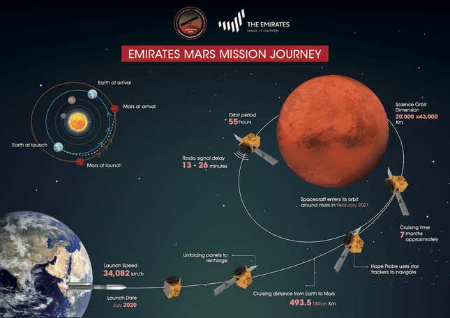 The journey to Mars.